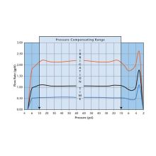 TORO NGE-SF Uniform Flow Rate (2)